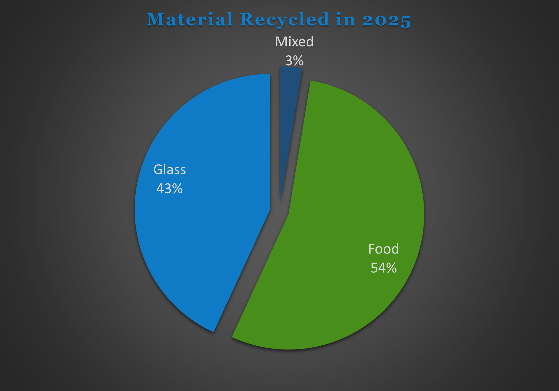 Waste Material Recycled in 2025 in Utah