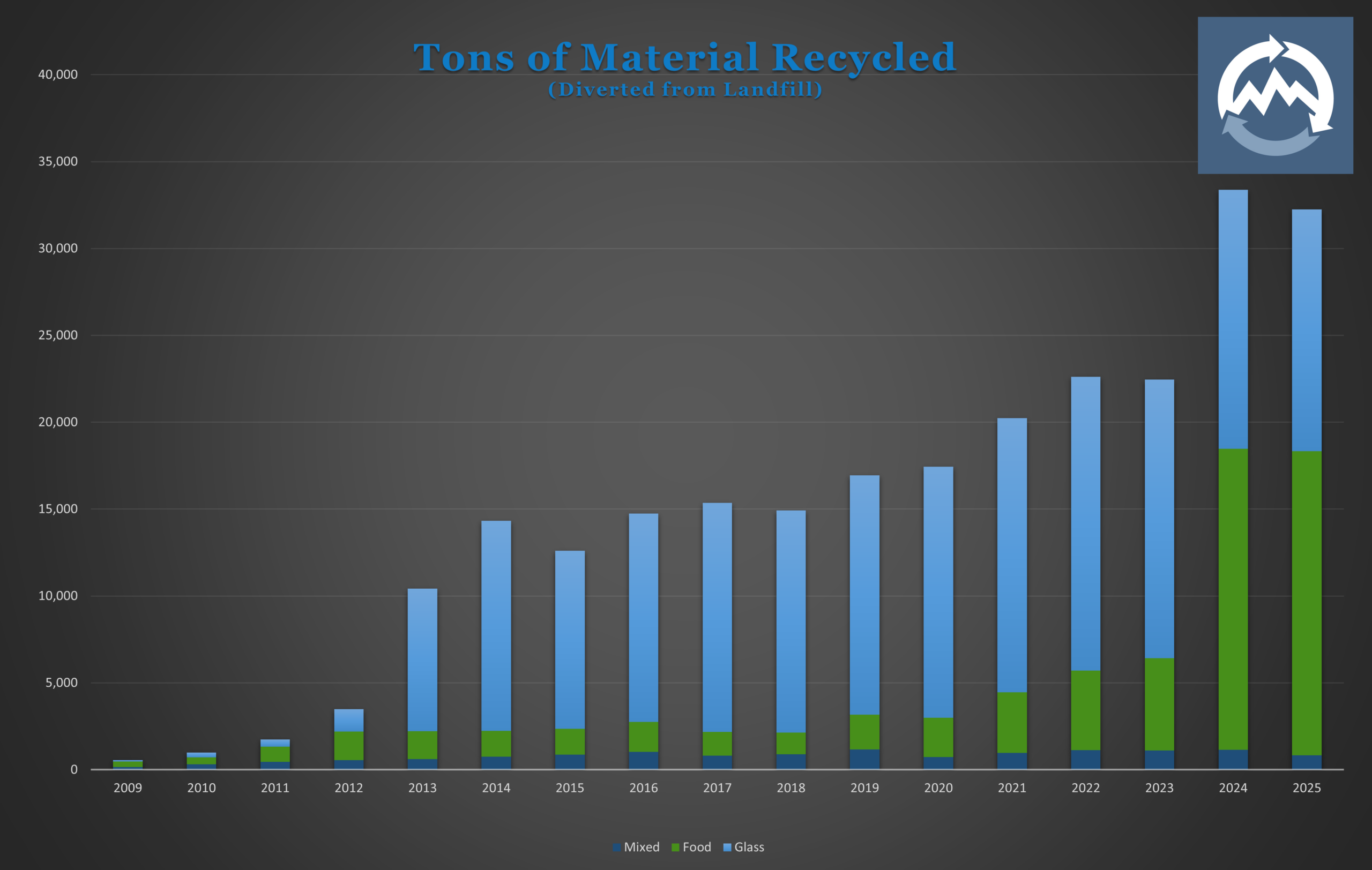 Tons of Waste Material Diverted from Landfills from 2012 to 2025